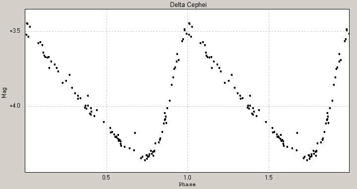 Cepheid Variable Light-curve