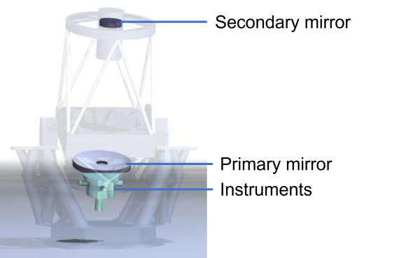 A schematic of the Liverpool Telescope highlighting the positions of the primary and secondary mirrors and the instrumentation.