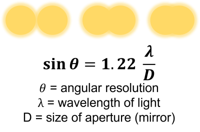 An image showing 2 light sources closer together, Underneath is the equation for the Rayleigh Criterion with each of the symbols identified.