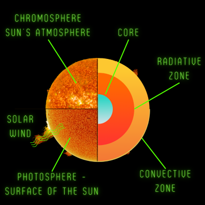A diagram showing the different layers of the Sun.