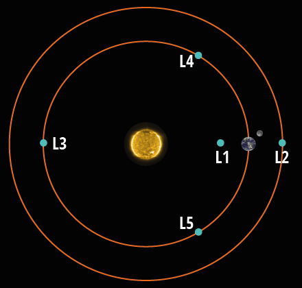 lagrang-points-credit-nso-nasa-esa.png