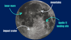 The image shows a picture of the Moon against a dark blue background. There are labels pointing to different features on the surface of the Moon.