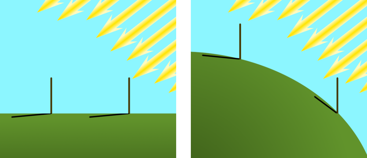 Two diagrams showing how shadows from vertical sticks are the same length when the ground is flat, but different lengths when the ground is curved like a hill.