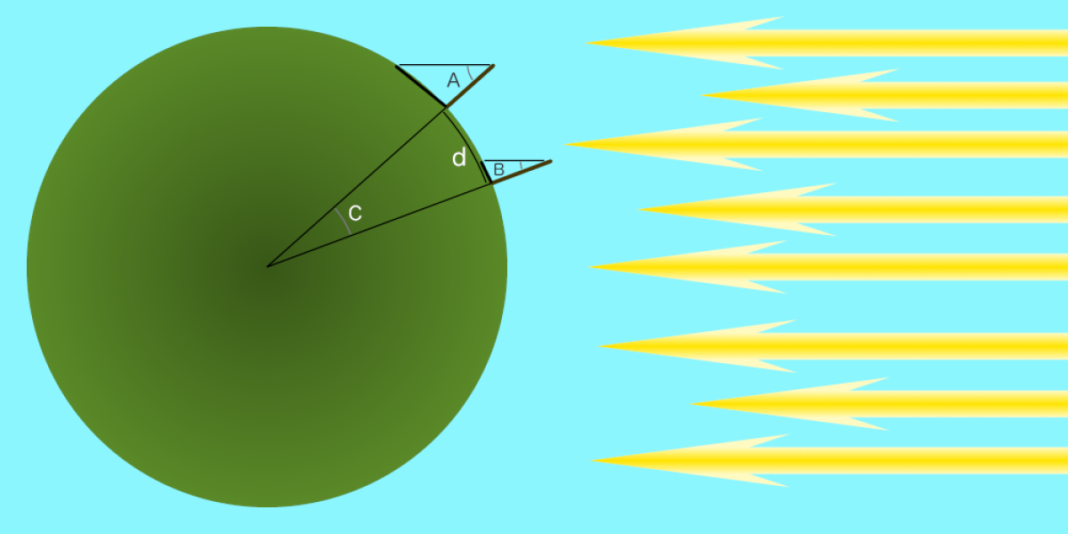 A diagram showing how two sticks on different parts of the Earth create shadows of different length. On the left is a circle representing the Earth and coming from the right a number of arrows represent sunlight. Two sticks are shown on the edge of the Earth (not to scale). Both sticks are "vetical" so extending them down into the Earth causes lines that meet at the centre to make an angle labeled C. The distance between the two sticks is labeled as d and the angles made by their shadows are A and B.