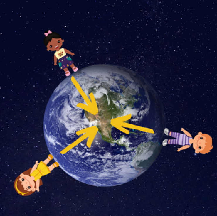 Planet Earth in space. Three children are standing on the planet. Arrows show the pull of gravity from where they are on the surface into the centre of the Earth.