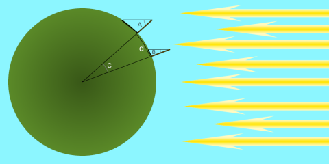 A diagram showing how two sticks on different parts of the Earth create shadows of different length. On the left is a circle representing the Earth and coming from the right a number of arrows represent sunlight. Two sticks are shown on the edge of the Earth (not to scale). Both sticks are "vetical" so extending them down into the Earth causes lines that meet at the centre to make an angle labeled C. The distance between the two sticks is labeled as d and the angles made by their shadows are A and B.