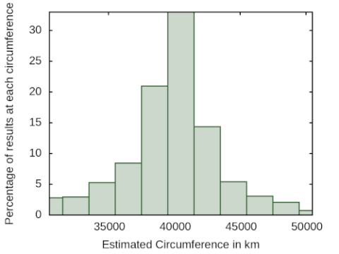 A histogram with Estimated Circumference on the horizontal axis and Percentage of results for each circumference on the vertical axis. The Estimated Circumferences range from 30,000km to 50,000km and the percentage of results from 0% to 35%. There is a distribution of values for the histogram with a clear peak at about 40,000km 