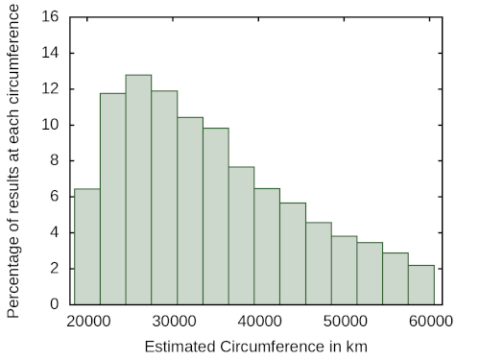 A histogram with Estimated Circumference on the horizontal axis and Percentage of results for each circumference on the vertical axis. The Estimated Circumferences range from 20,000km to 60,000km and the percentage of results from 0% to 16%. There is a distribution of values for the histogram with a peak between 25,000km and 40,000km 