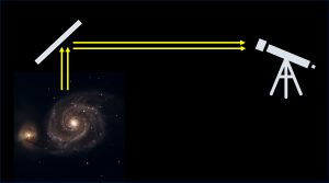 Yellow arrows represent light from a galaxy travelling to a telescope. The light travels upwards and hits a mirror. It leaves the mirror at a 90 degree angle and travels to the telescope.