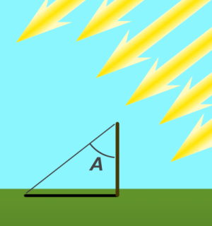 A diagram showing how sunlight makes a shadow on a vertical stick. The angle between the stick and a linke joining the top of the stick to the end of the shadow is marked as A